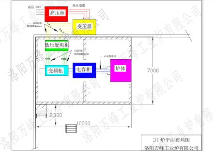 萬(wàn)峰中頻爐、感應(yīng)爐，變頻柜，低壓配電柜，電容柜，變壓器等設(shè)備如何布局？